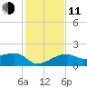 Egmont Key tide chart for Thursday, December 11, 2025