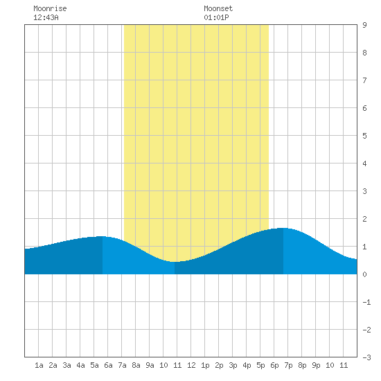 Egmont Key tide chart for Friday, December 12, 2025