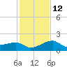 Egmont Key tide chart for Friday, December 12, 2025