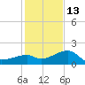 Egmont Key tide chart for Saturday, December 13, 2025