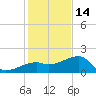Egmont Key tide chart for Sunday, December 14, 2025
