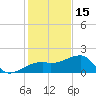 Egmont Key tide chart for Monday, December 15, 2025