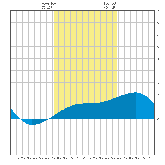 Egmont Key tide chart for Wednesday, December 17, 2025