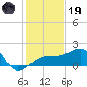 Egmont Key tide chart for Friday, December 19, 2025