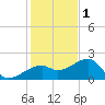 Egmont Key tide chart for Monday, December 1, 2025