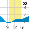 Egmont Key tide chart for Monday, December 22, 2025