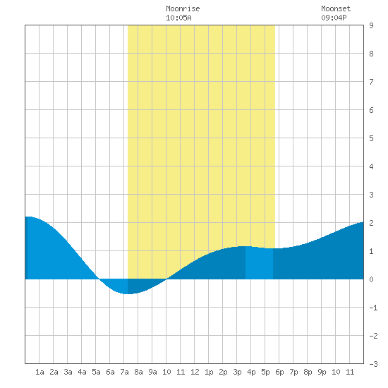 Egmont Key tide chart for Tuesday, December 23, 2025