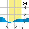 Egmont Key tide chart for Wednesday, December 24, 2025