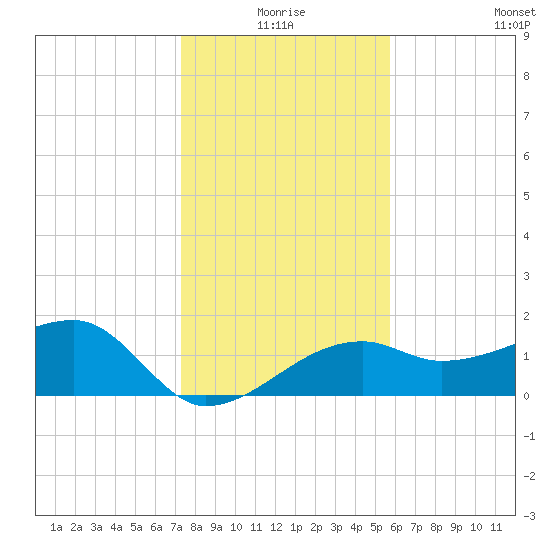Egmont Key tide chart for Thursday, December 25, 2025