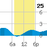 Egmont Key tide chart for Thursday, December 25, 2025