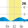 Egmont Key tide chart for Friday, December 26, 2025