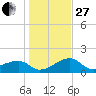 Egmont Key tide chart for Saturday, December 27, 2025