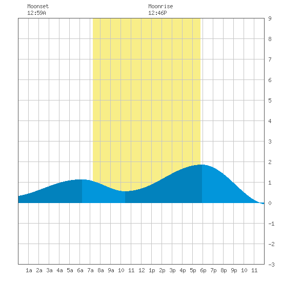 Egmont Key tide chart for Sunday, December 28, 2025