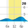 Egmont Key tide chart for Sunday, December 28, 2025