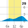 Egmont Key tide chart for Monday, December 29, 2025