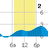 Egmont Key tide chart for Tuesday, December 2, 2025