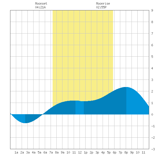 Egmont Key tide chart for Wednesday, December 31, 2025