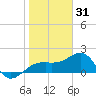 Egmont Key tide chart for Wednesday, December 31, 2025