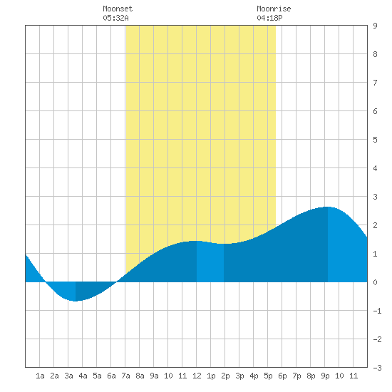 Egmont Key tide chart for Wednesday, December 3, 2025