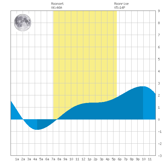 Egmont Key tide chart for Thursday, December 4, 2025