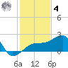 Egmont Key tide chart for Thursday, December 4, 2025
