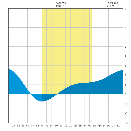 Egmont Key tide chart for Sunday, December 7, 2025