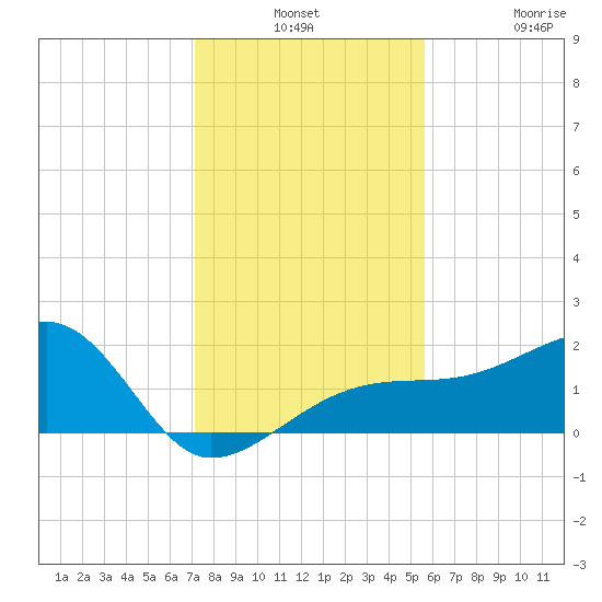 Egmont Key tide chart for Monday, December 8, 2025