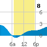 Egmont Key tide chart for Monday, December 8, 2025