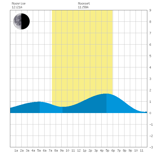 Egmont Key tide chart for Saturday, January 10, 2026
