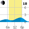 Egmont Key tide chart for Saturday, January 10, 2026