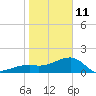 Egmont Key tide chart for Sunday, January 11, 2026