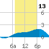 Egmont Key tide chart for Tuesday, January 13, 2026