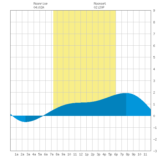 Egmont Key tide chart for Wednesday, January 14, 2026