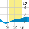Egmont Key tide chart for Saturday, January 17, 2026