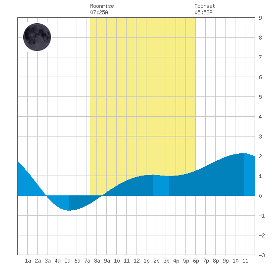 Egmont Key tide chart for Sunday, January 18, 2026
