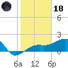 Egmont Key tide chart for Sunday, January 18, 2026