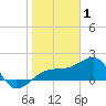 Egmont Key tide chart for Thursday, January 1, 2026
