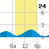 Egmont Key tide chart for Saturday, January 24, 2026
