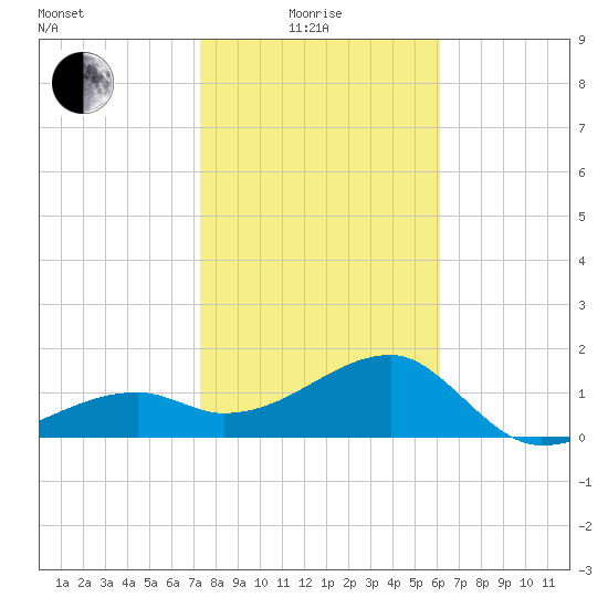 Egmont Key tide chart for Sunday, January 25, 2026