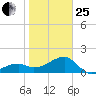 Egmont Key tide chart for Sunday, January 25, 2026