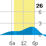 Egmont Key tide chart for Monday, January 26, 2026