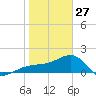 Egmont Key tide chart for Tuesday, January 27, 2026