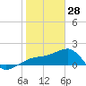Egmont Key tide chart for Wednesday, January 28, 2026