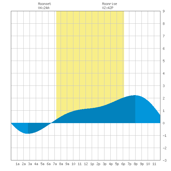 Egmont Key tide chart for Thursday, January 29, 2026