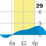 Egmont Key tide chart for Thursday, January 29, 2026