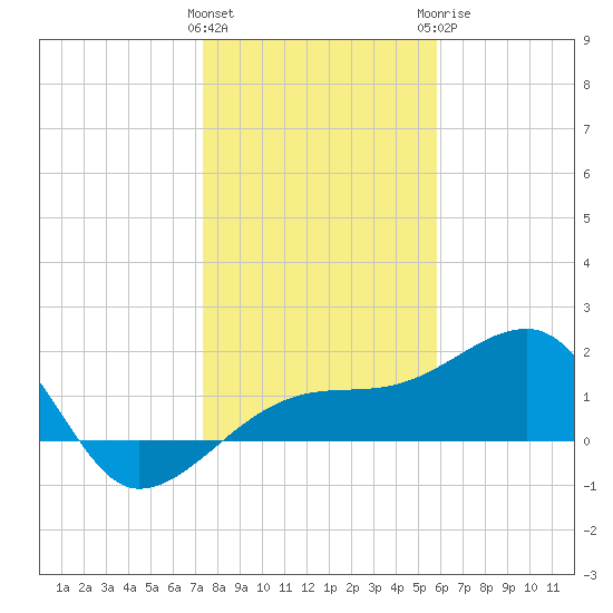 Egmont Key tide chart for Friday, January 2, 2026