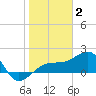 Egmont Key tide chart for Friday, January 2, 2026