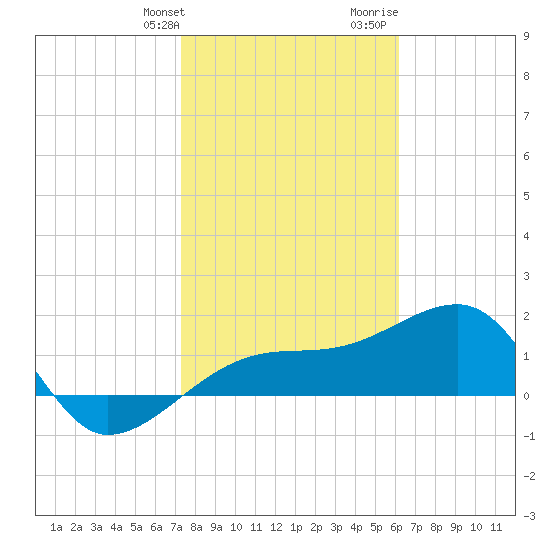 Egmont Key tide chart for Friday, January 30, 2026