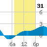 Egmont Key tide chart for Saturday, January 31, 2026