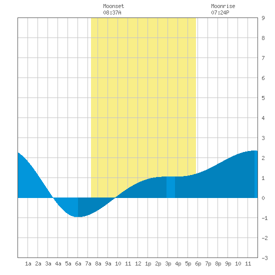Egmont Key tide chart for Sunday, January 4, 2026